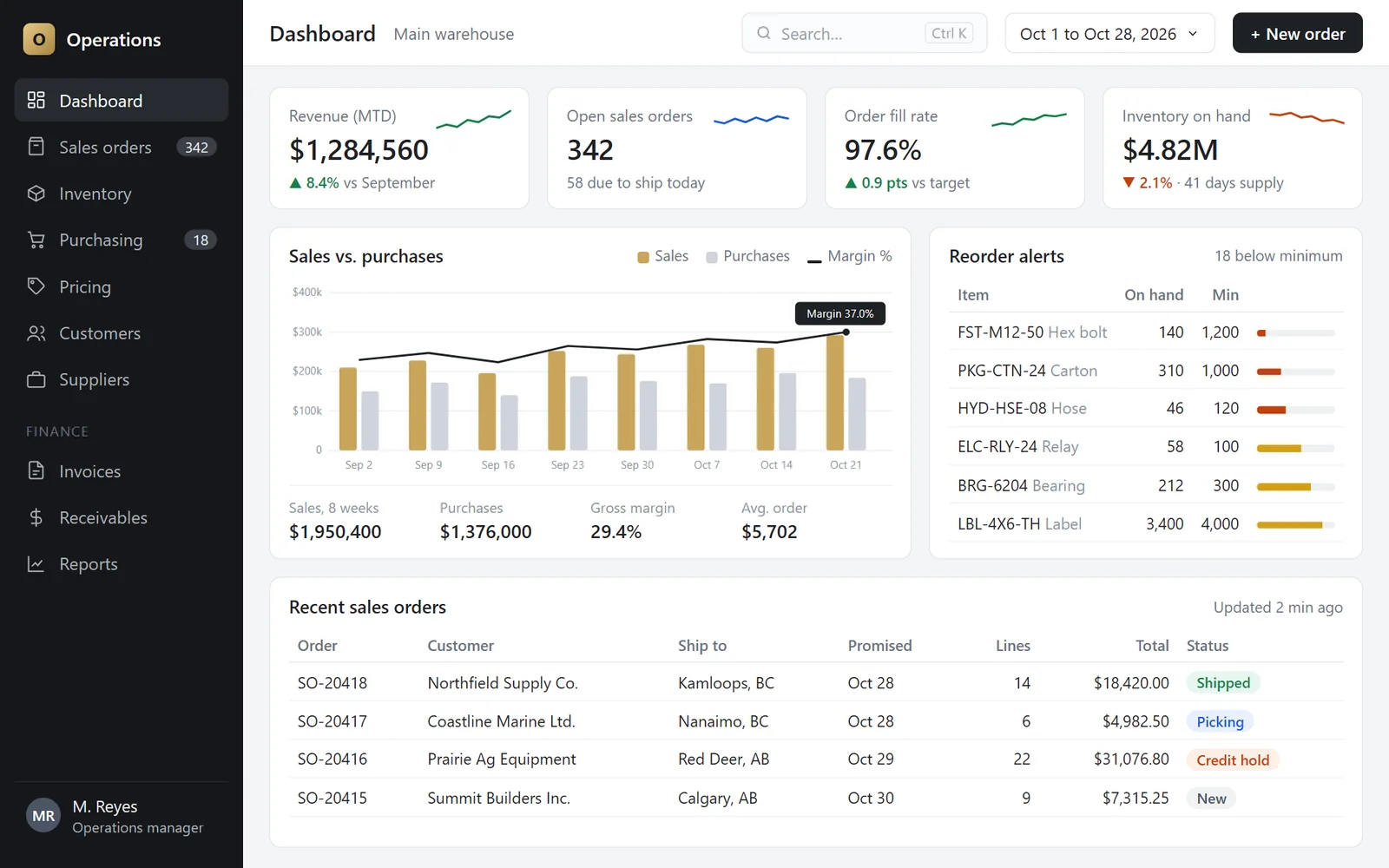 Operations dashboard showing revenue, open orders, fill rate, inventory, a sales and purchases chart, reorder alerts, and recent sales orders